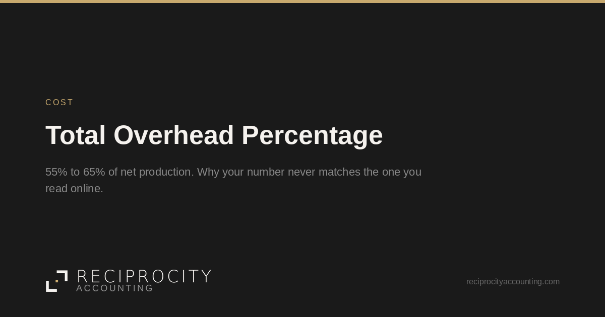 Reciprocity Accounting card: Total Overhead Percentage, a Cost post.