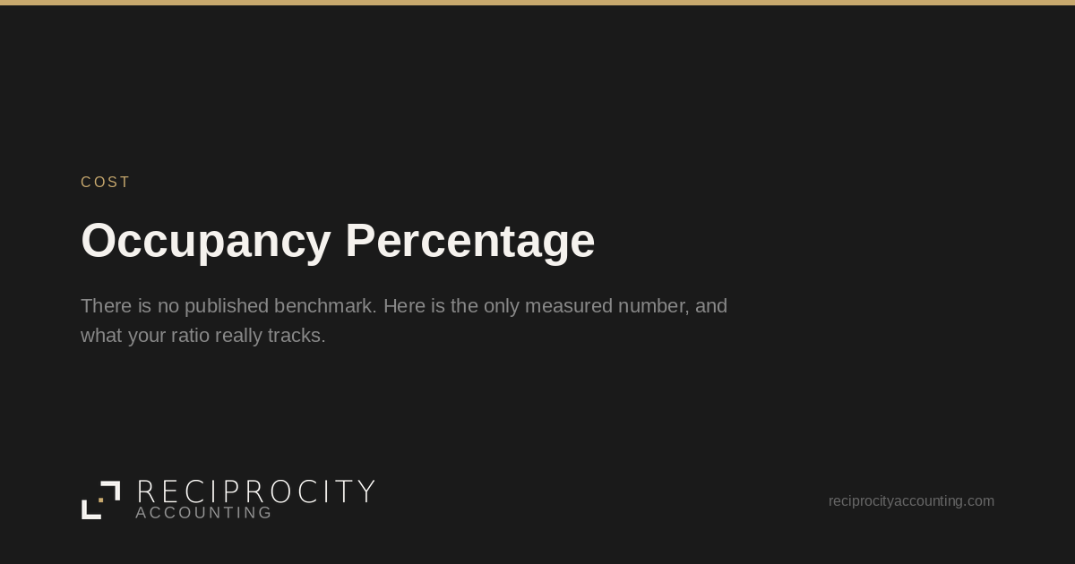 Reciprocity Accounting card: Occupancy Percentage, a Cost post.